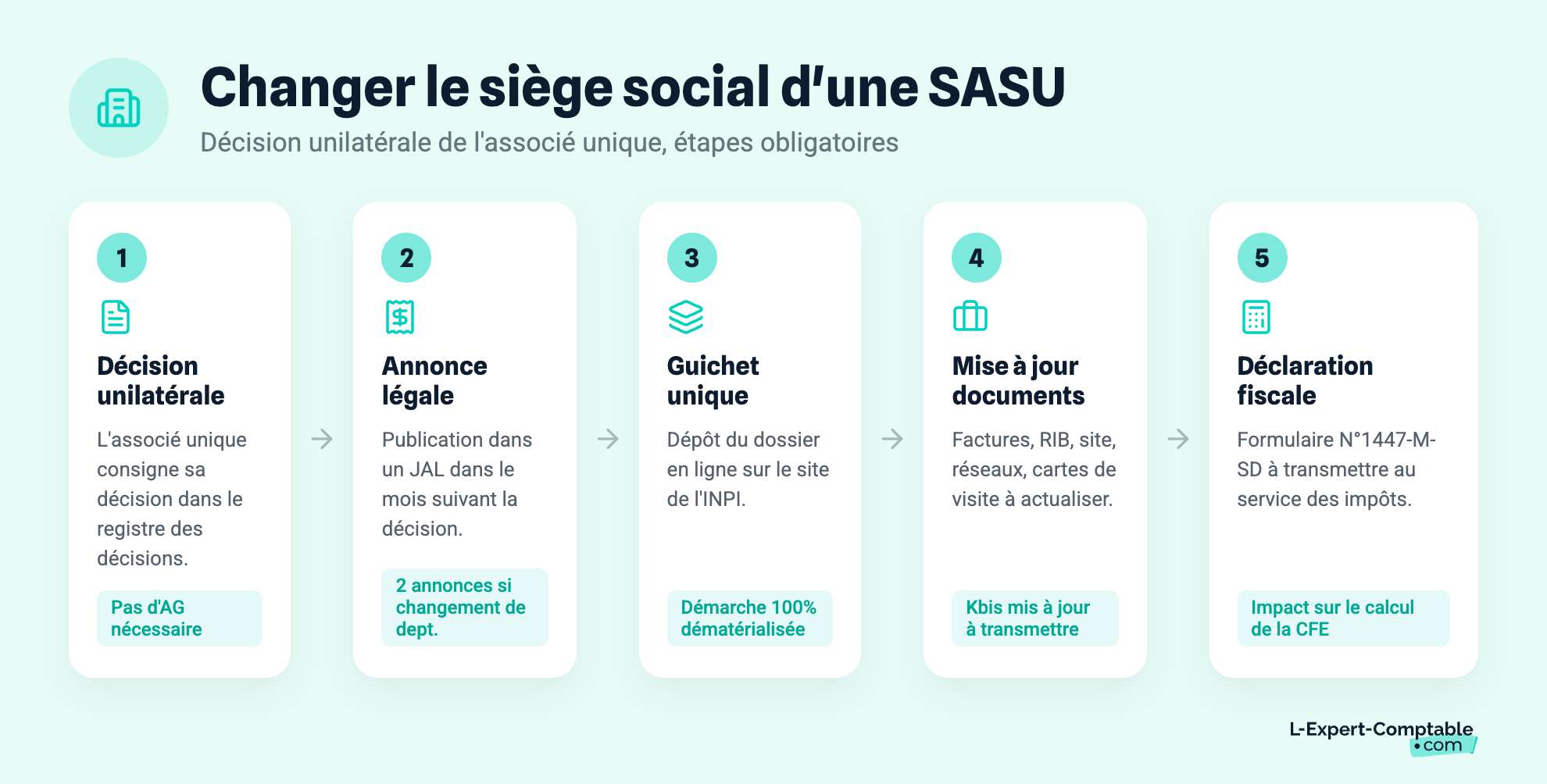 Changer le siège social d'une SASU